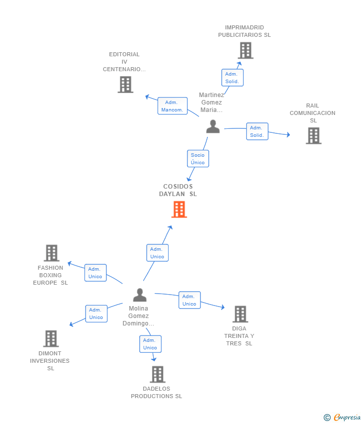 Vinculaciones societarias de COSIDOS DAYLAN SL