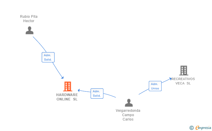 Vinculaciones societarias de HARDWARE ONLINE SL