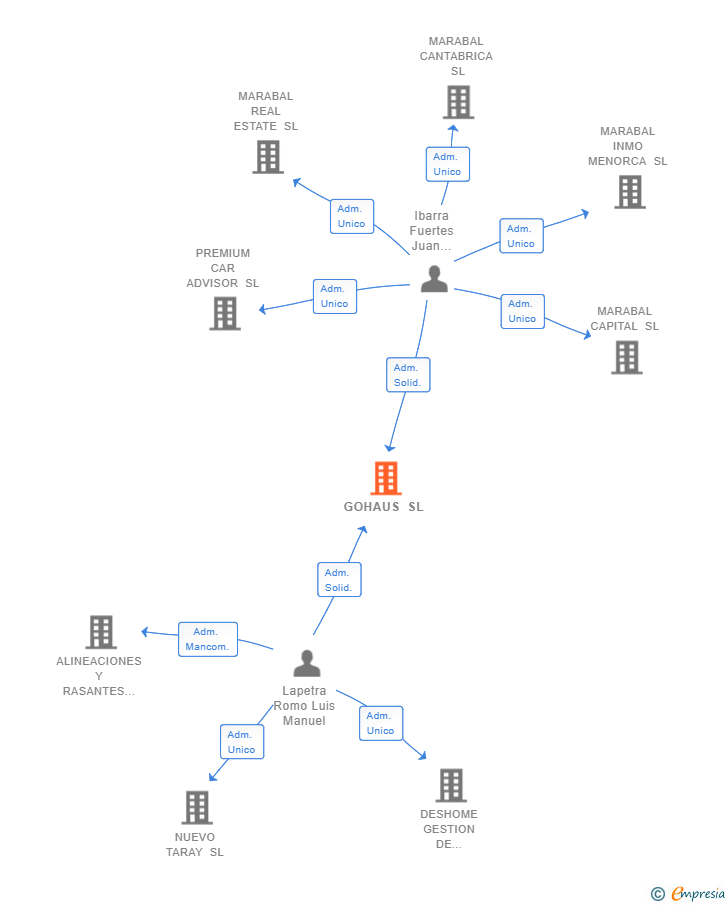 Vinculaciones societarias de GOHAUS SL
