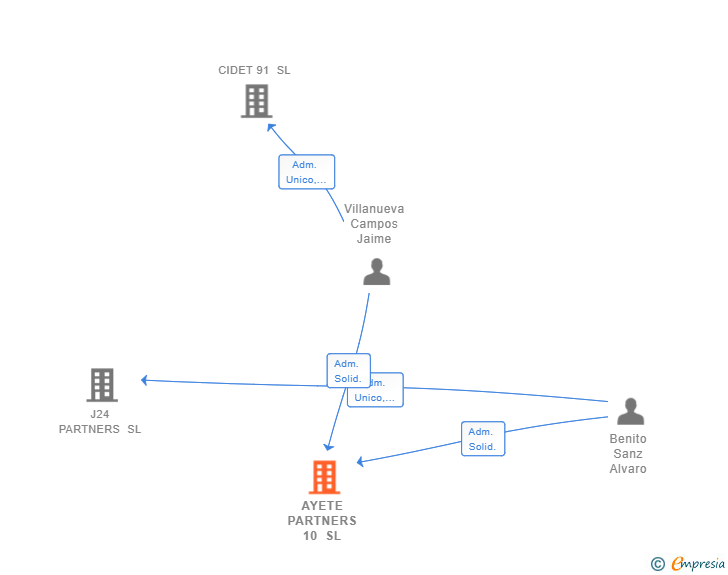 Vinculaciones societarias de AYETE PARTNERS 10 SL
