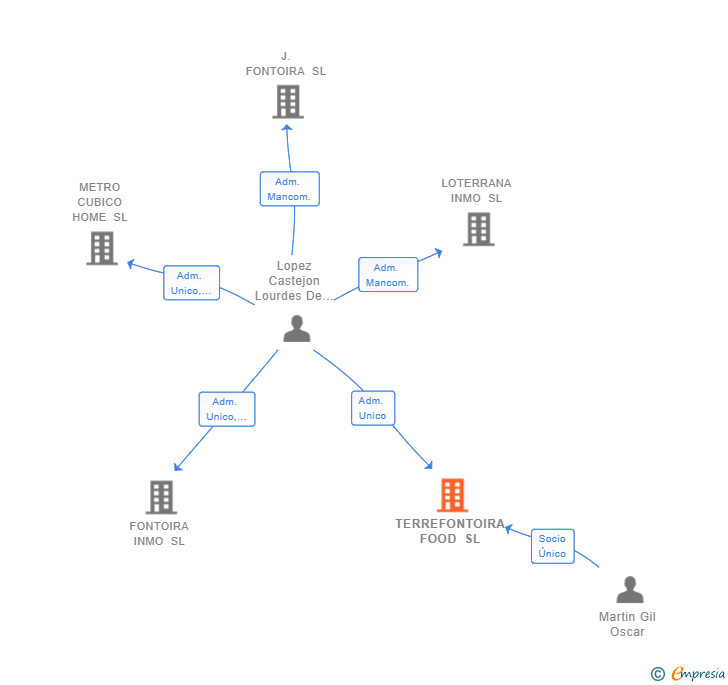 Vinculaciones societarias de TERREFONTOIRA FOOD SL
