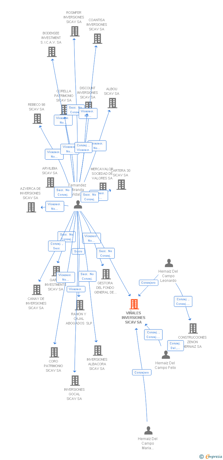 Vinculaciones societarias de VIÑALES INVERSIONES SICAV SA