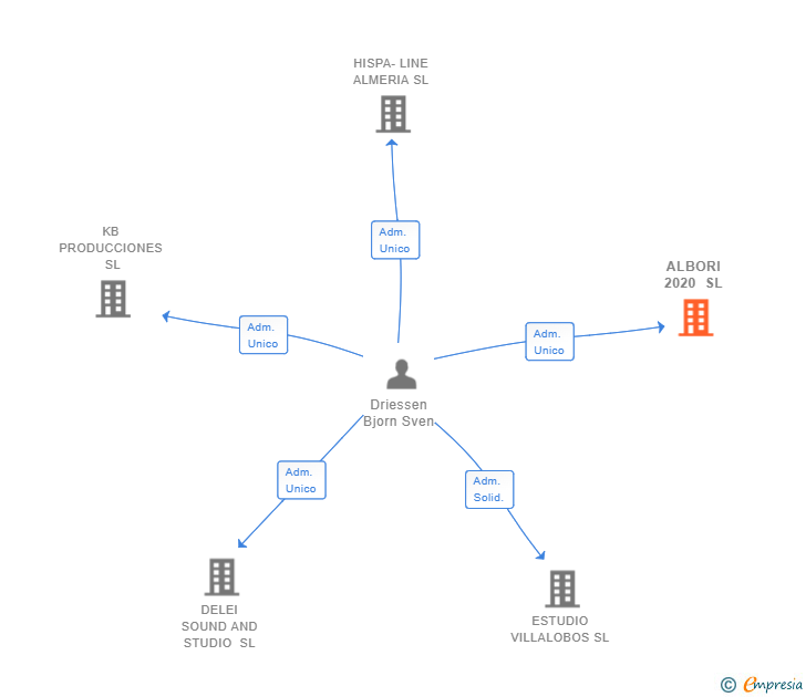 Vinculaciones societarias de ALBORI 2020 SL