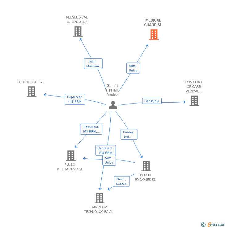 Vinculaciones societarias de MEDICAL GUARD SL