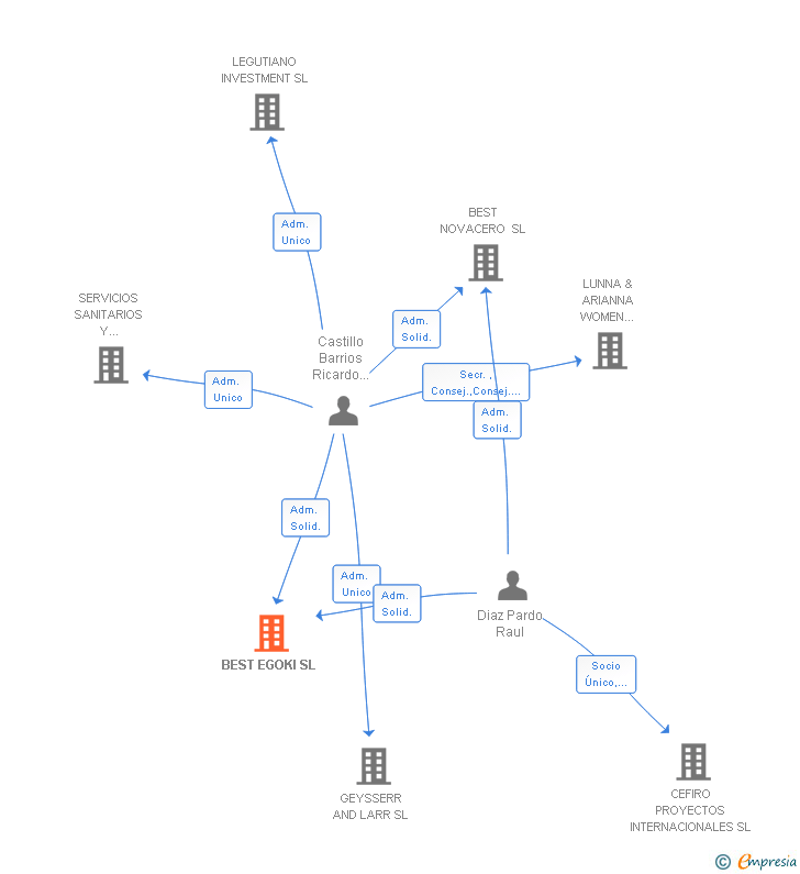 Vinculaciones societarias de BEST EGOKI SL