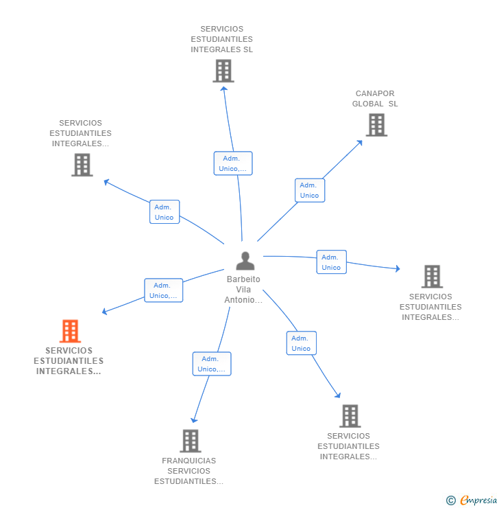 Vinculaciones societarias de SERVICIOS ESTUDIANTILES INTEGRALES PRESENCIALES SL