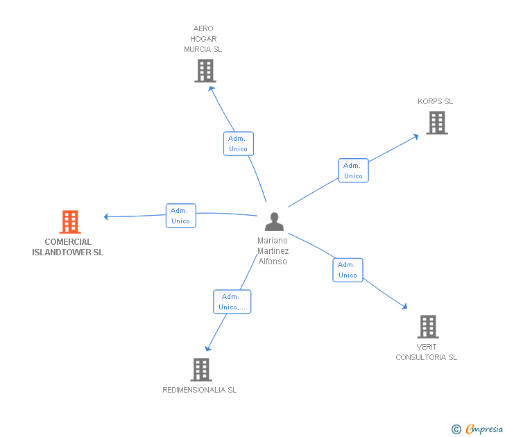 Vinculaciones societarias de COMERCIAL ISLANDTOWER SL