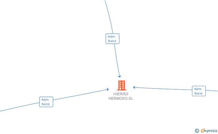 Vinculaciones societarias de HIERRO HERMOSO SL