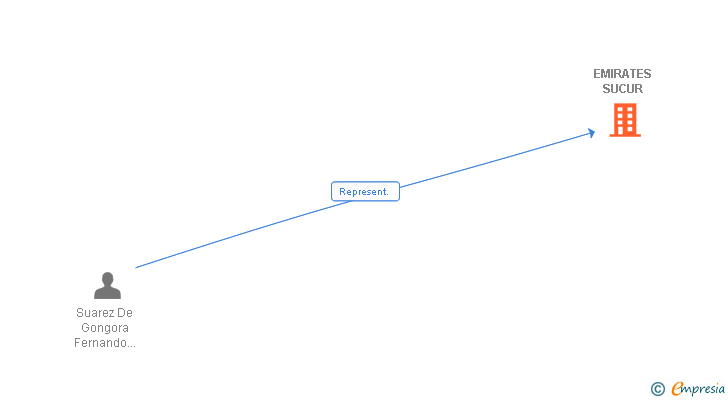 Vinculaciones societarias de EMIRATES SUCUR