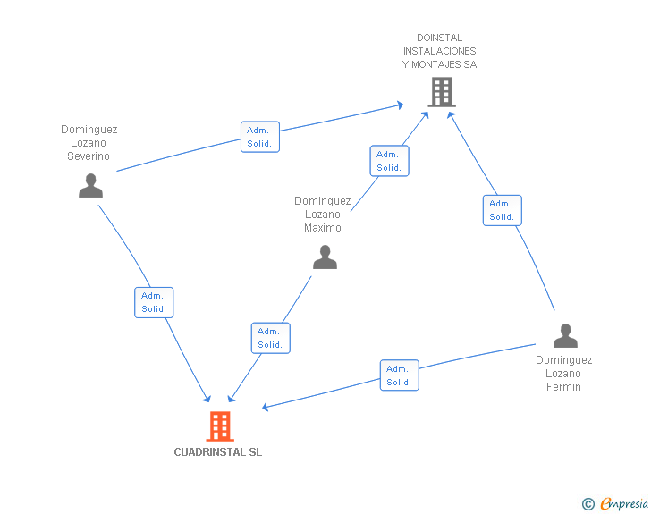 Vinculaciones societarias de CUADRINSTAL SL