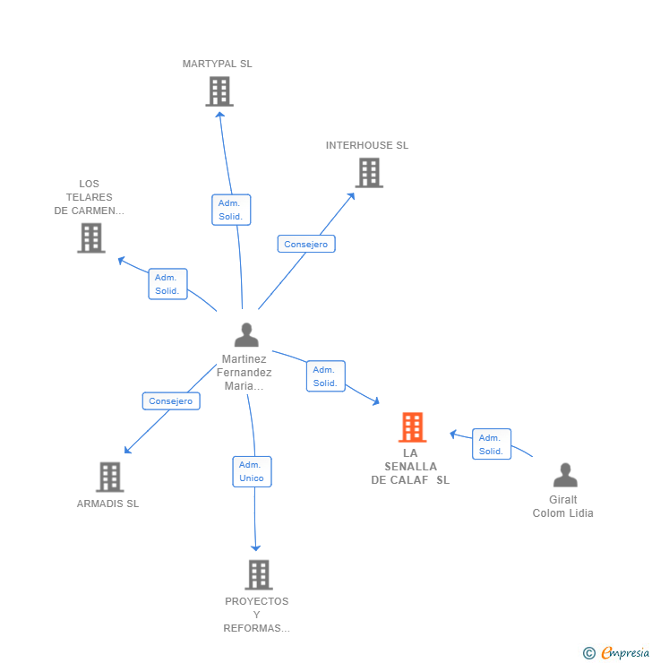 Vinculaciones societarias de LA SENALLA DE CALAF SL