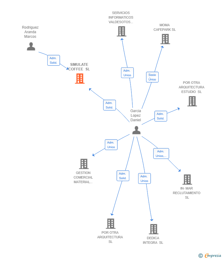 Vinculaciones societarias de SIMULATE COFFEE SL