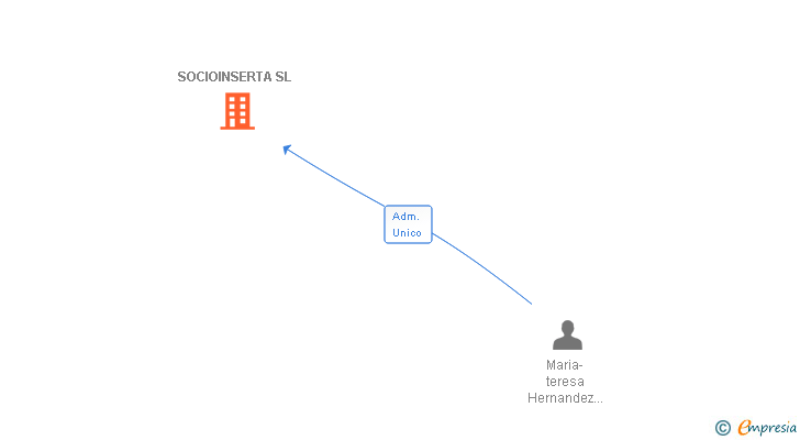 Vinculaciones societarias de SOCIOINSERTA SL