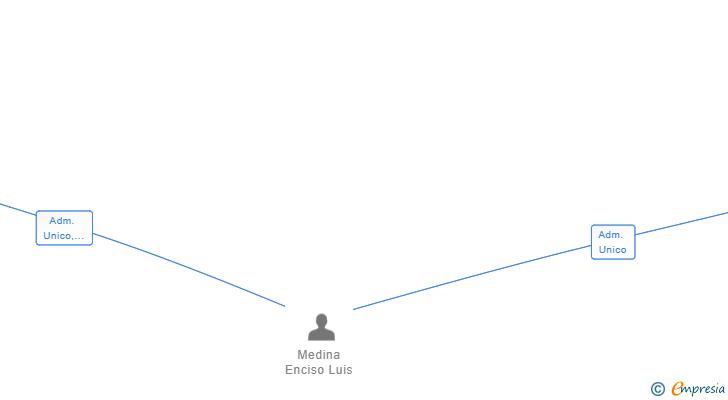 Vinculaciones societarias de MEVILL EVENTOS SL