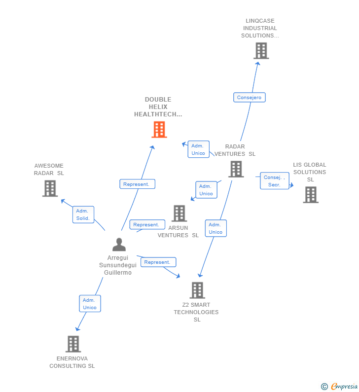 Vinculaciones societarias de DOUBLE HELIX HEALTHTECH SL