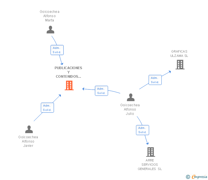 Vinculaciones societarias de PUBLICACIONES Y CONTENIDOS DIGITALES SL