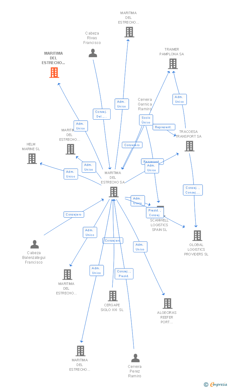 Vinculaciones societarias de MARITIMA DEL ESTRECHO SERVILOG SL