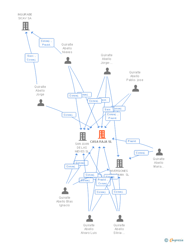 Vinculaciones societarias de CASA RAJA SL