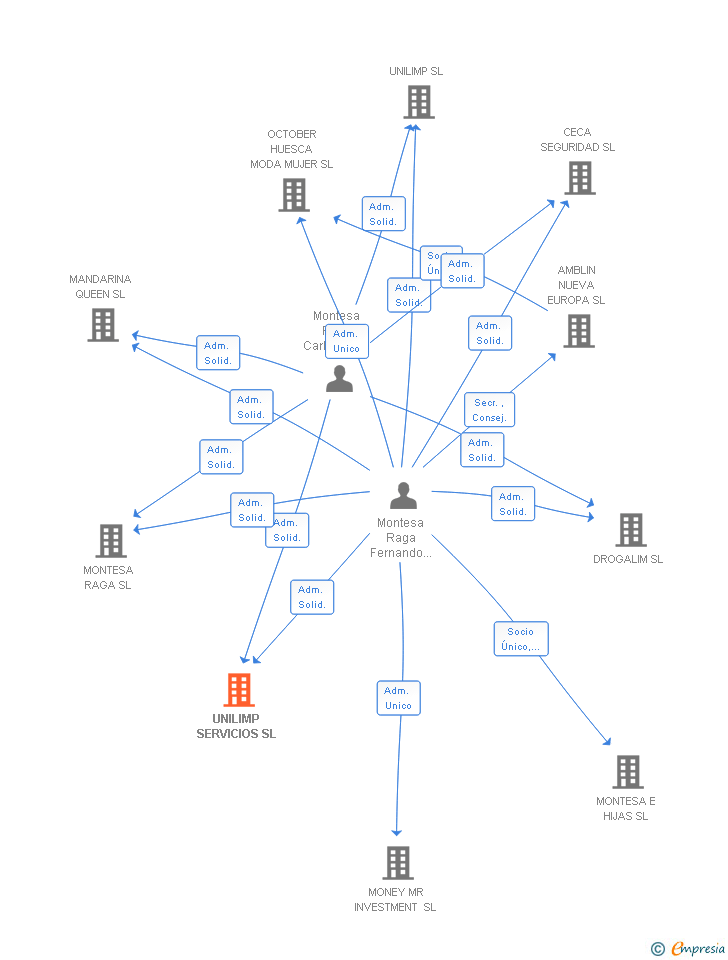 Vinculaciones societarias de UNILIMP SERVICIOS SL