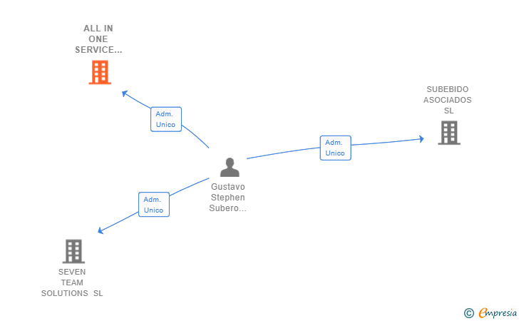 Vinculaciones societarias de ALL IN ONE SERVICE CONNECTION SL