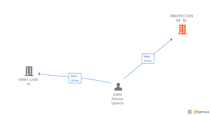 Vinculaciones societarias de PROYECTOS IG SL