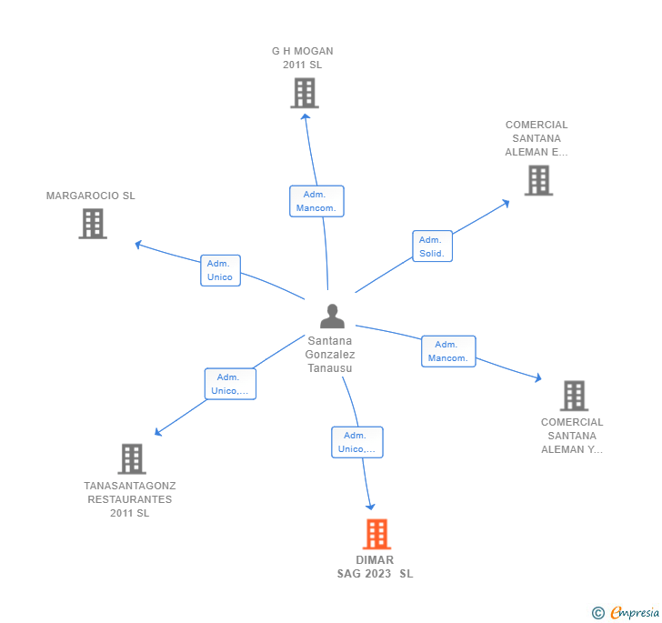 Vinculaciones societarias de DIMAR SAG 2023 SL