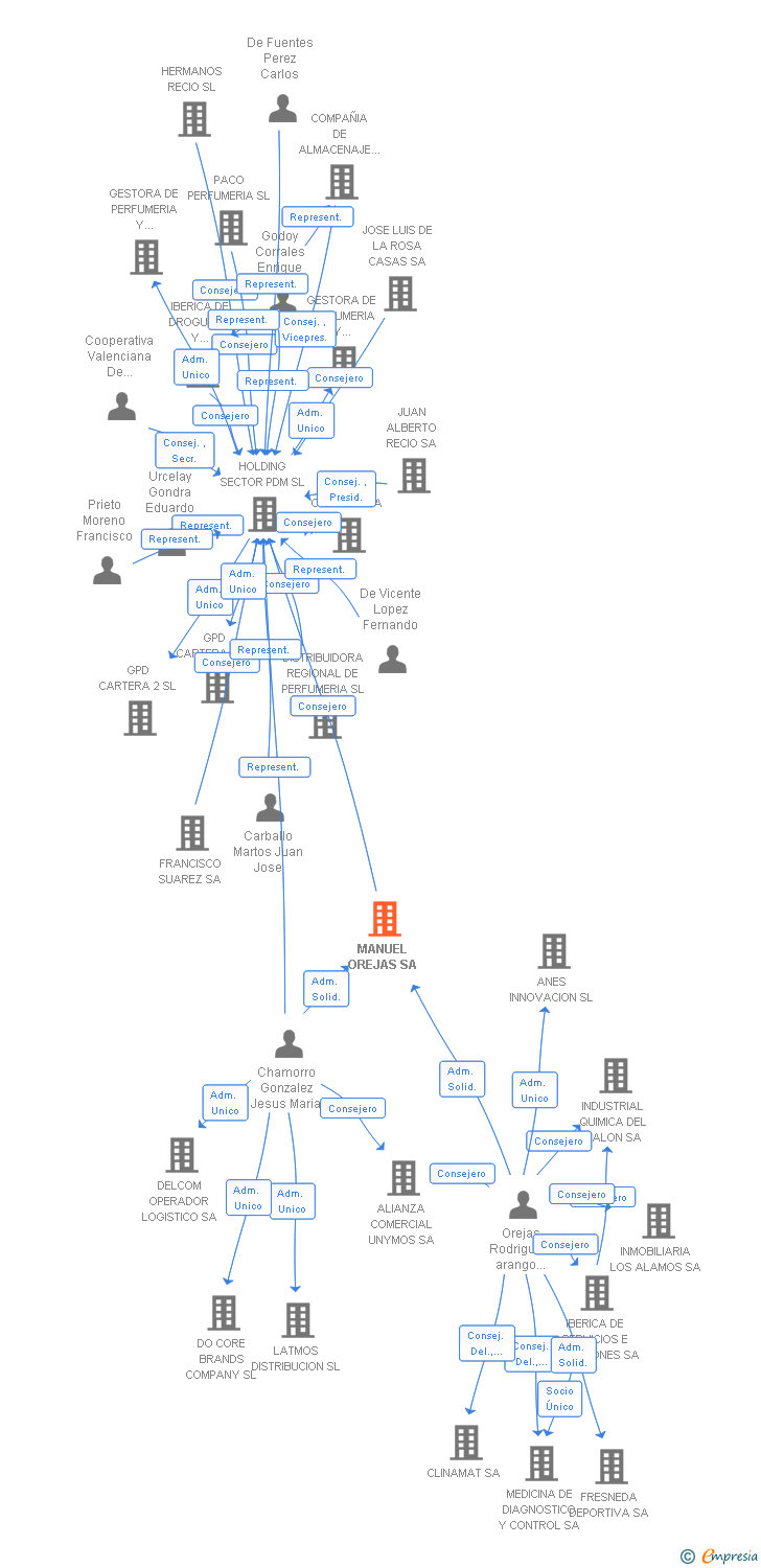 Vinculaciones societarias de MANUEL OREJAS SA