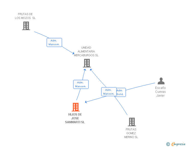 Vinculaciones societarias de HIJOS DE JOSE SANMARTI SL