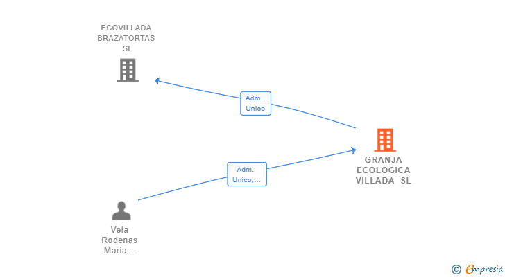 Vinculaciones societarias de GRANJA ECOLOGICA VILLADA SL