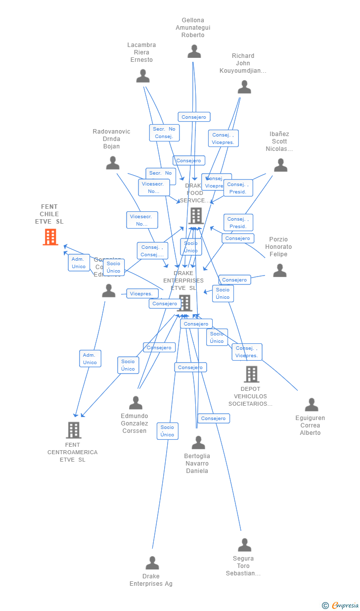 Vinculaciones societarias de FENT CHILE ETVE SL