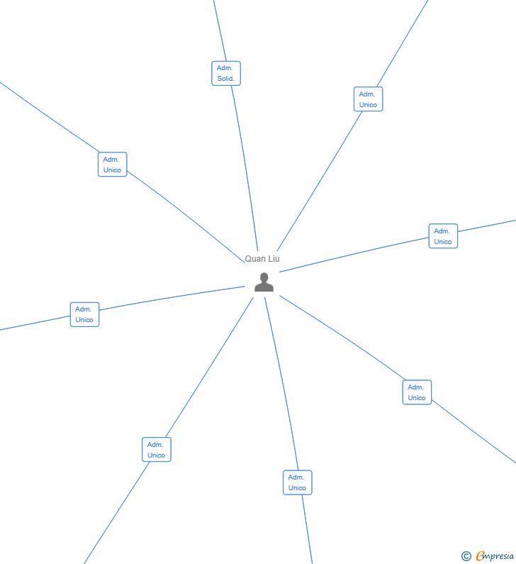 Vinculaciones societarias de WORLDELI IBERICA SL