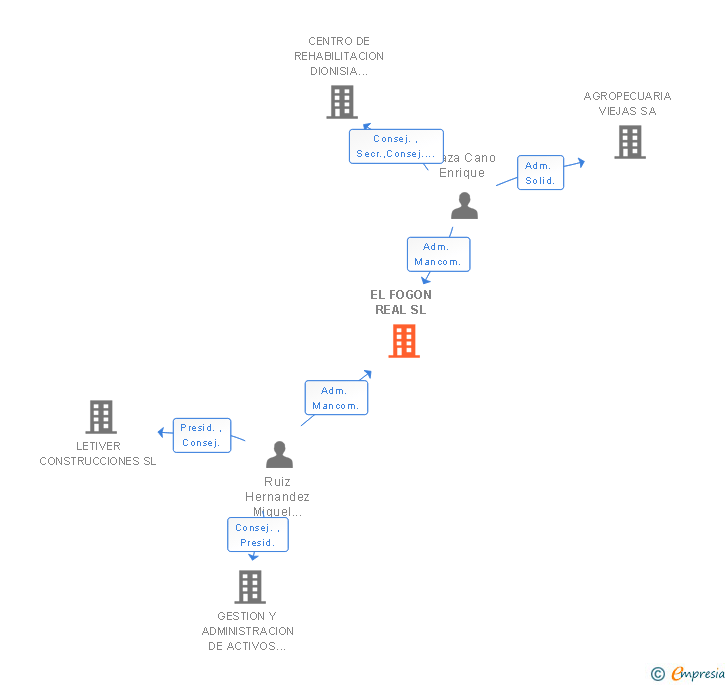Vinculaciones societarias de EL FOGON REAL SL