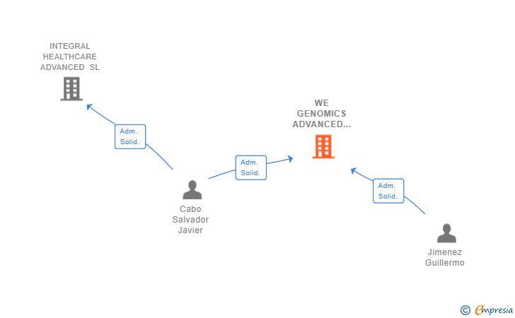 Vinculaciones societarias de WE GENOMICS ADVANCED SL