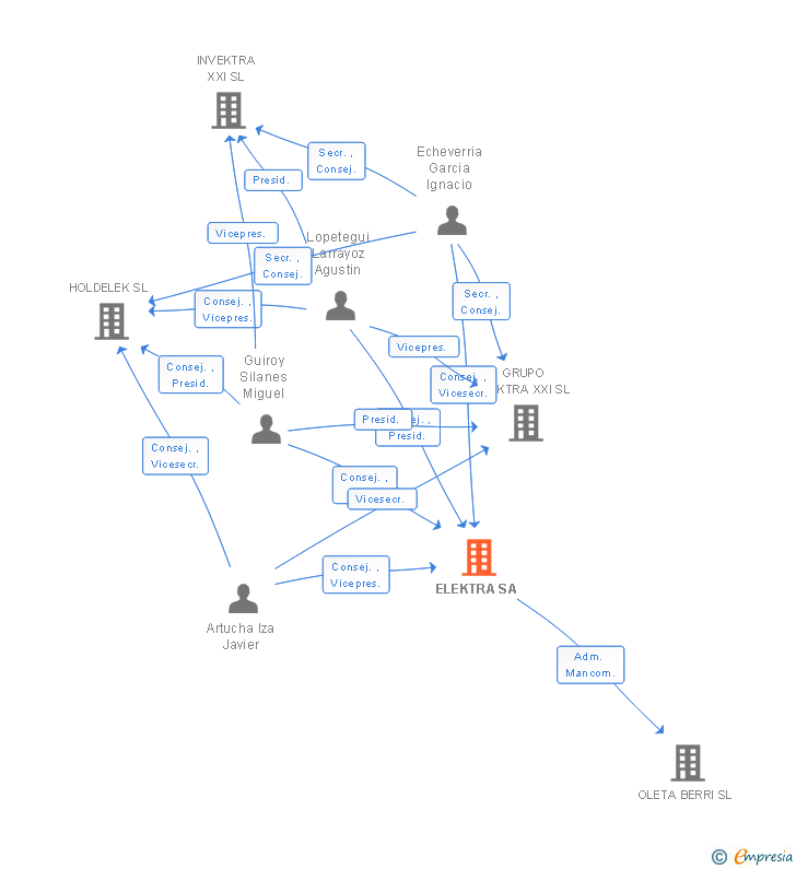 Vinculaciones societarias de ELEKTRA SA