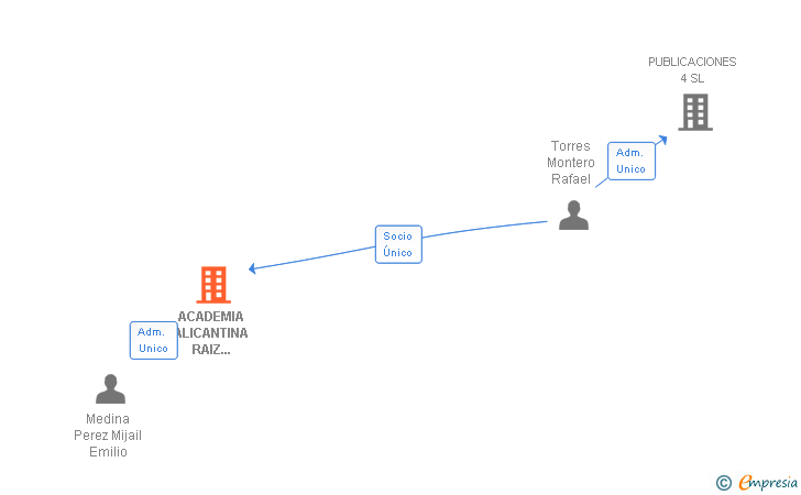 Vinculaciones societarias de ACADEMIA ALICANTINA RAIZ CUADRADA SL