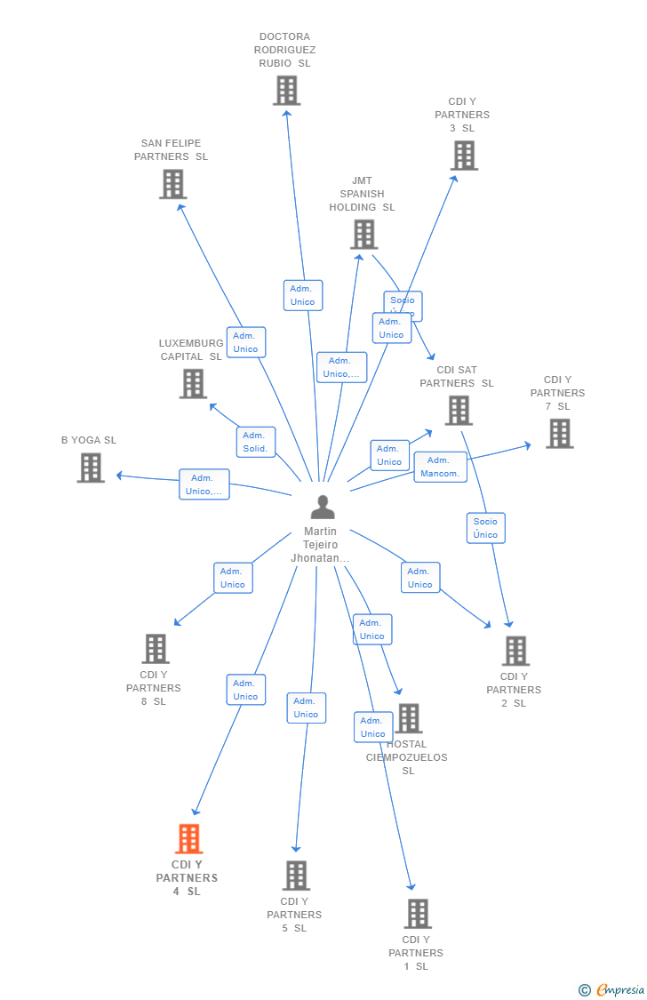 Vinculaciones societarias de CDI Y PARTNERS 4 SL