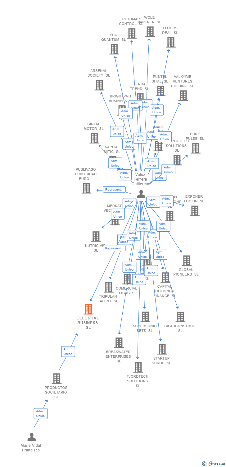 Vinculaciones societarias de CELESTIAL BUSINESS SL