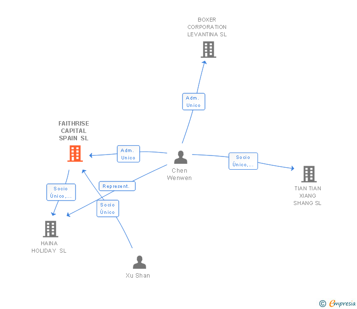 Vinculaciones societarias de FAITHRISE CAPITAL SPAIN SL
