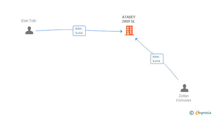 Vinculaciones societarias de ATABEY 2009 SL
