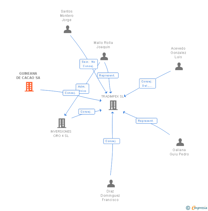 Vinculaciones societarias de GUINEANA DE CACAO SA
