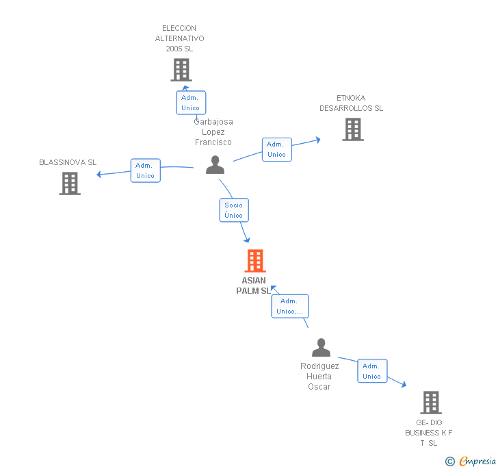 Vinculaciones societarias de ASIAN PALM SL