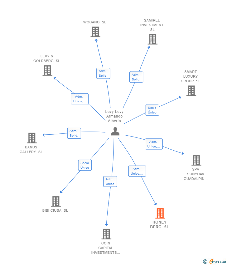 Vinculaciones societarias de HONEY BERG SL