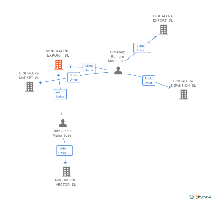 Vinculaciones societarias de MINERALINE EXPORT SL