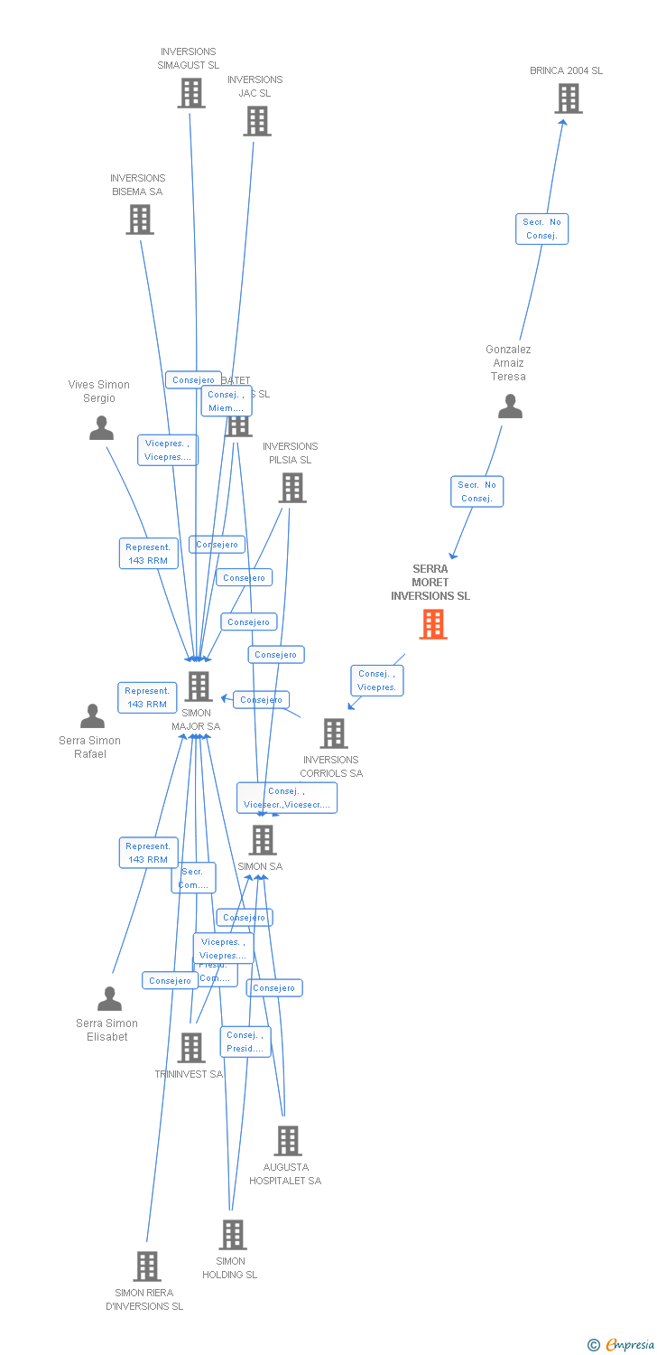 Vinculaciones societarias de SERRA MORET INVERSIONS SL