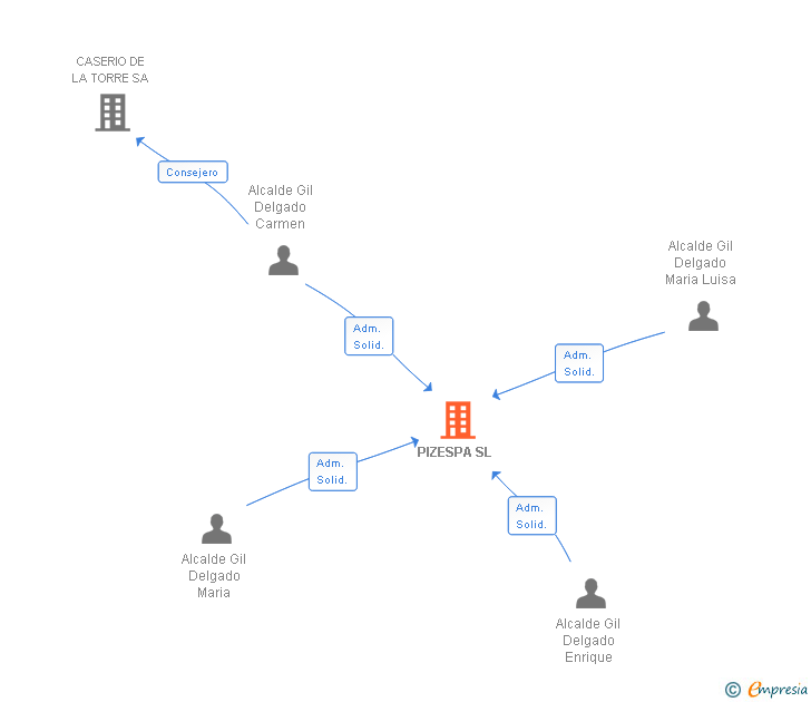 Vinculaciones societarias de PIZESPA SL