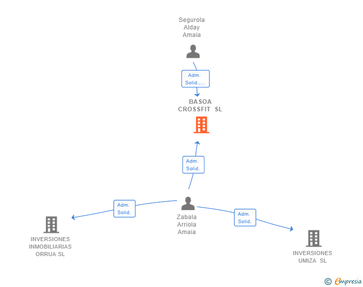 Vinculaciones societarias de BASOA CROSSFIT SL