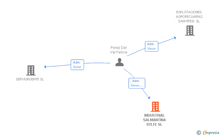Vinculaciones societarias de INDUSTRIAL SALMANTINA SYLFE SL