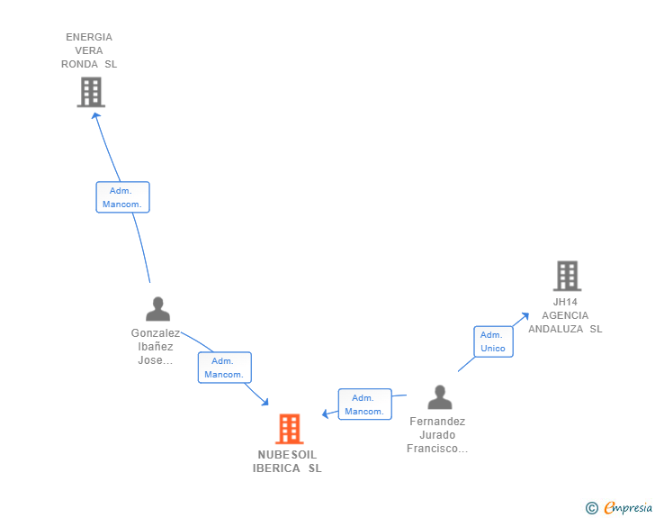 Vinculaciones societarias de NUBESOIL IBERICA SL