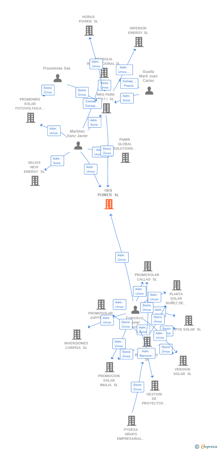 Vinculaciones societarias de ISIS POWER SL
