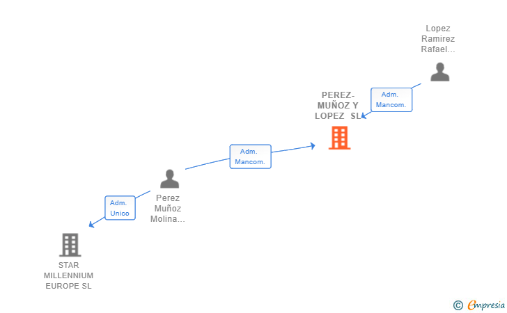 Vinculaciones societarias de PEREZ-MUÑOZ Y LOPEZ SL